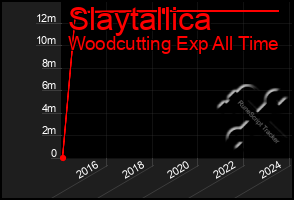 Total Graph of Slaytallica