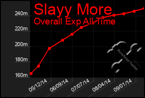 Total Graph of Slayy More