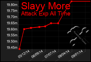 Total Graph of Slayy More