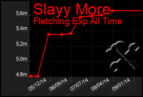 Total Graph of Slayy More