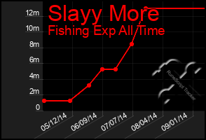 Total Graph of Slayy More