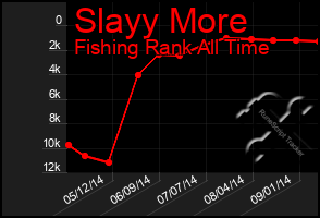 Total Graph of Slayy More