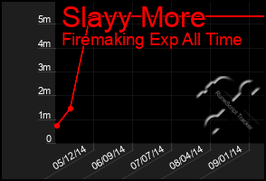 Total Graph of Slayy More