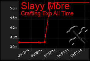 Total Graph of Slayy More