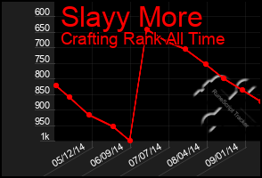 Total Graph of Slayy More