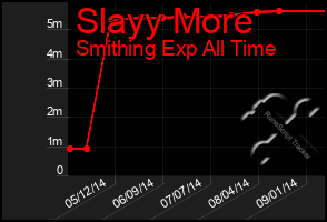 Total Graph of Slayy More