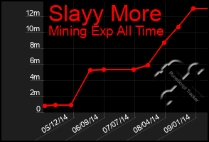 Total Graph of Slayy More