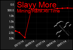 Total Graph of Slayy More