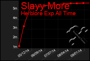 Total Graph of Slayy More