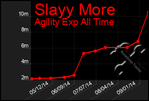 Total Graph of Slayy More