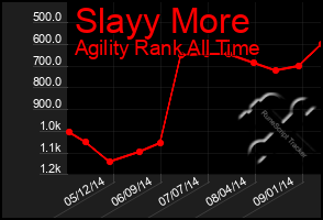 Total Graph of Slayy More