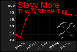 Total Graph of Slayy More