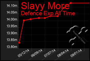 Total Graph of Slayy More