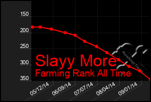 Total Graph of Slayy More