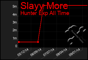 Total Graph of Slayy More