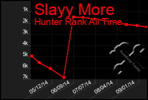 Total Graph of Slayy More