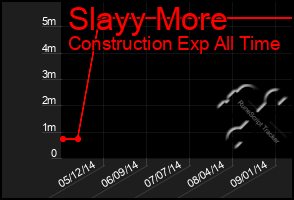 Total Graph of Slayy More