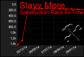 Total Graph of Slayy More