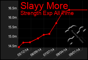 Total Graph of Slayy More