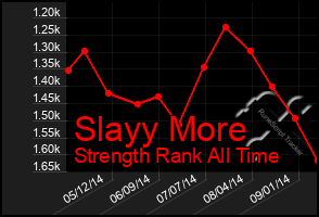 Total Graph of Slayy More