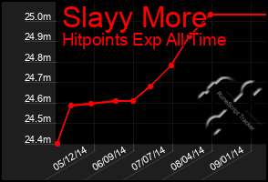 Total Graph of Slayy More