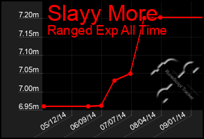 Total Graph of Slayy More