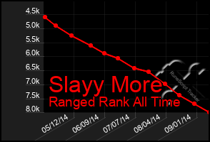 Total Graph of Slayy More