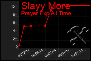 Total Graph of Slayy More