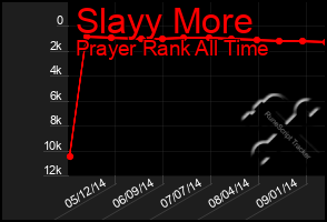 Total Graph of Slayy More