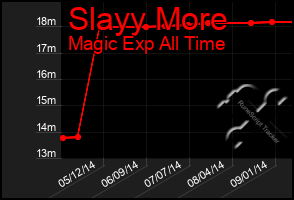 Total Graph of Slayy More