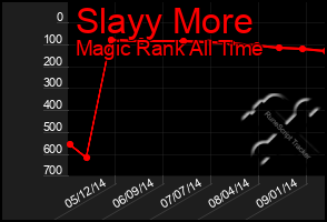 Total Graph of Slayy More