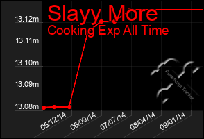 Total Graph of Slayy More