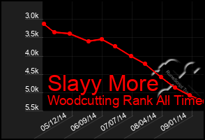 Total Graph of Slayy More