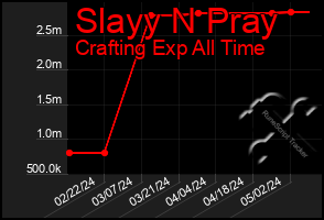 Total Graph of Slayy N Pray