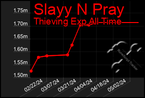 Total Graph of Slayy N Pray