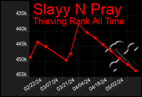 Total Graph of Slayy N Pray