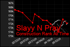 Total Graph of Slayy N Pray