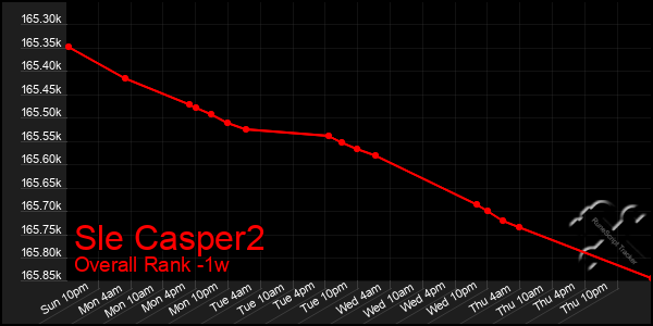Last 7 Days Graph of Sle Casper2