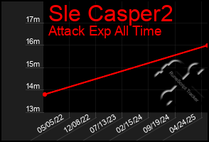 Total Graph of Sle Casper2