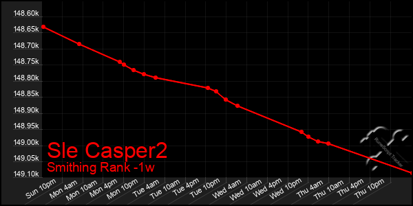 Last 7 Days Graph of Sle Casper2
