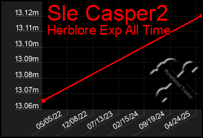 Total Graph of Sle Casper2