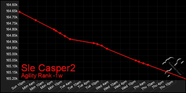 Last 7 Days Graph of Sle Casper2