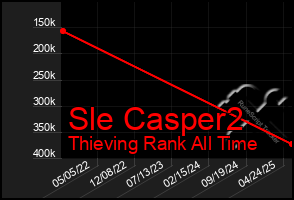 Total Graph of Sle Casper2
