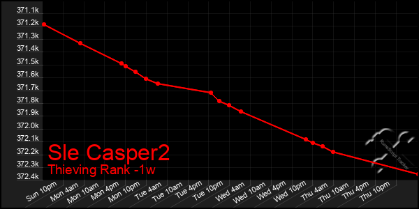Last 7 Days Graph of Sle Casper2