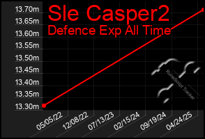 Total Graph of Sle Casper2