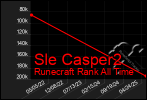 Total Graph of Sle Casper2