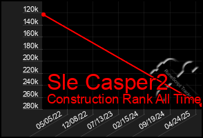 Total Graph of Sle Casper2