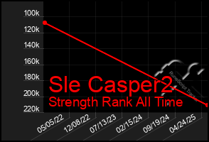 Total Graph of Sle Casper2