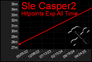 Total Graph of Sle Casper2