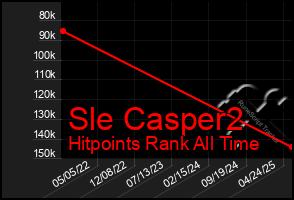 Total Graph of Sle Casper2